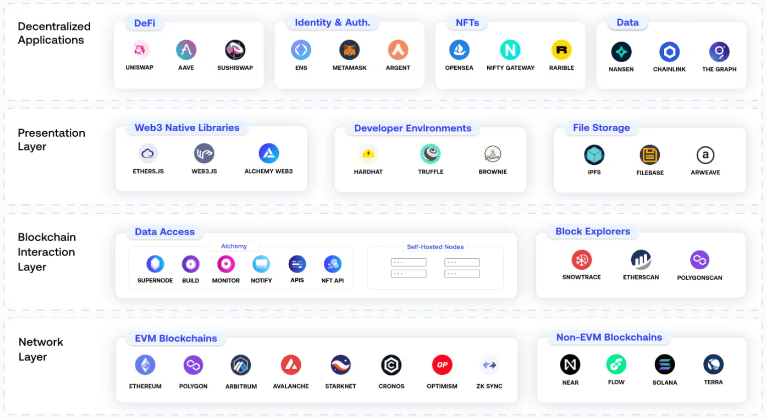 Web3 Applications