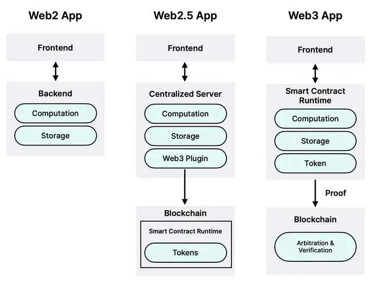 Web3 differencies