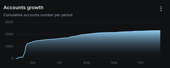 Mint Cumulative account growth over time