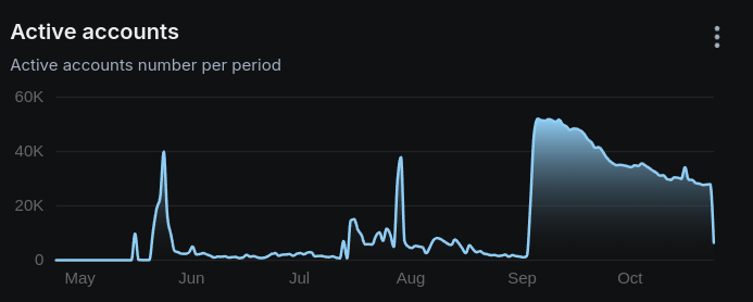 Mint All time active accounts number