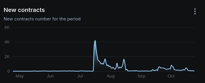 Number of new contracts in Mint