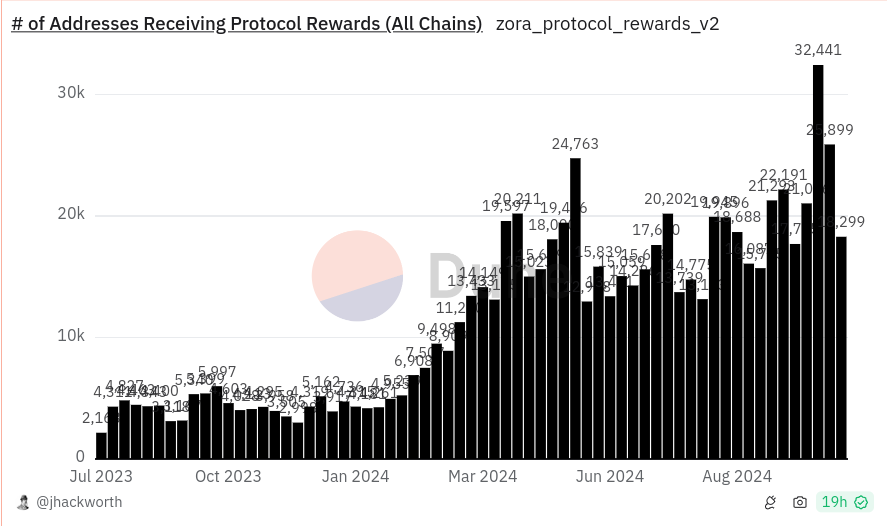 # of Addresses Receiving Protocol Rewards (All Chains) zora_protocol_rewards_v2