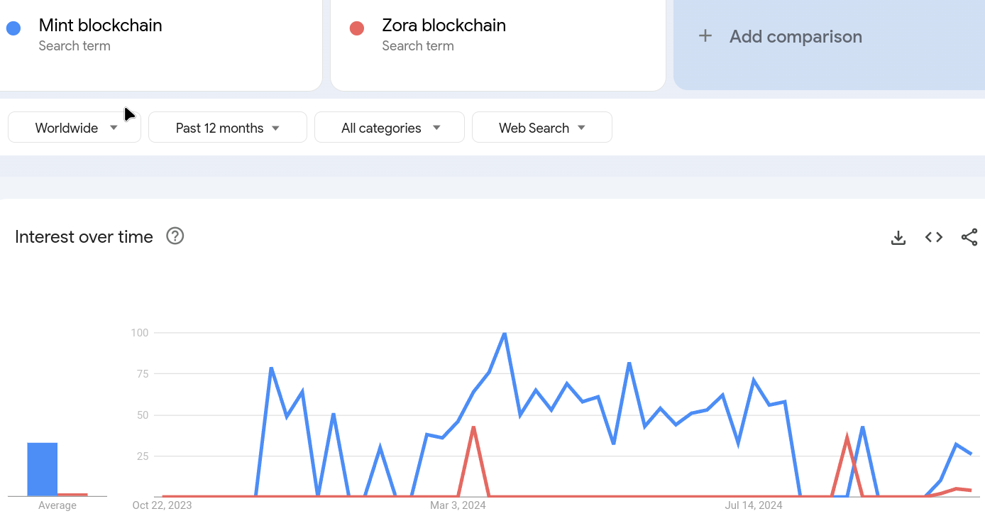 Zora and Mint trends
