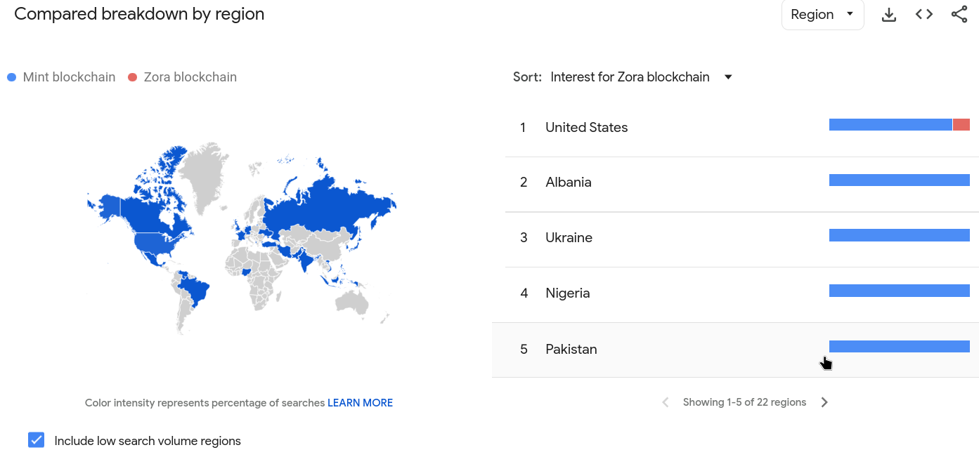 Zora and Mint compare by region