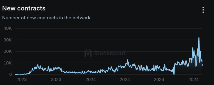 Number of new contracts in Zora