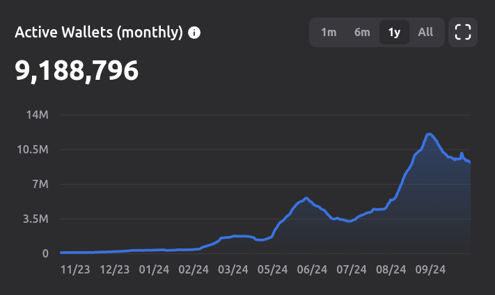 TON monthly active wallets (tonstat.com)