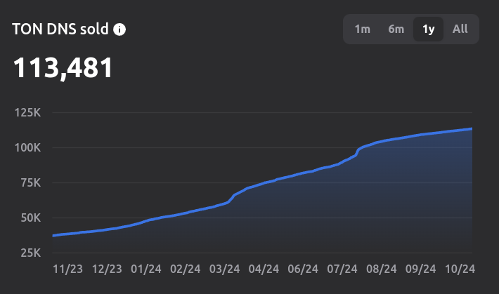 Cumulative number of TON DNS sold