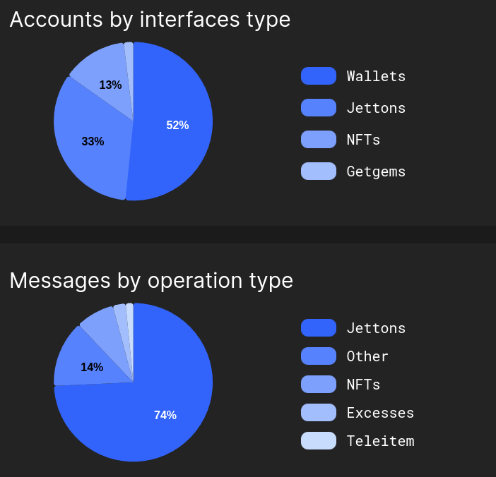 TON Accounts by NFT interfaces type and Operations (anton.tools)