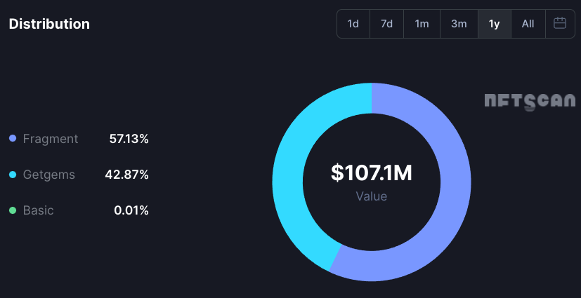 TON NFT Marketplaces Distribution