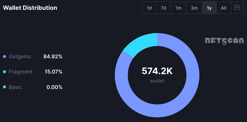TON NFT Marketplaces wallet distribution