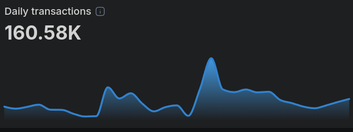 Zora daily transactions