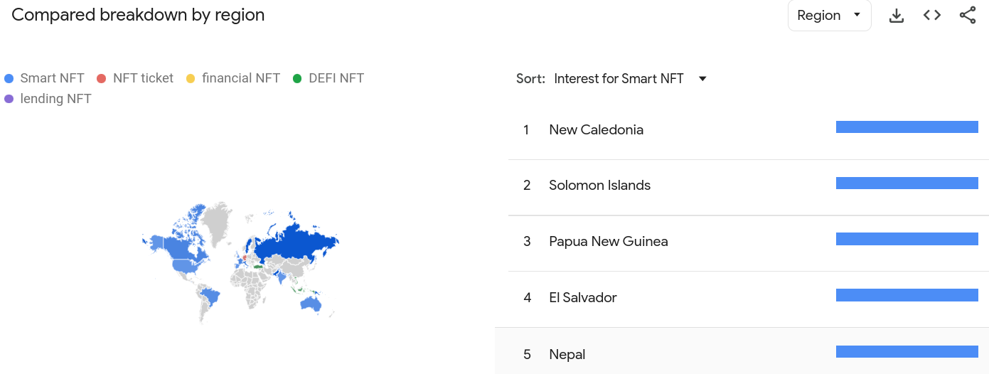 NFT types compared by region