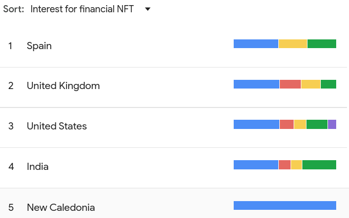 Interest for financial NFT