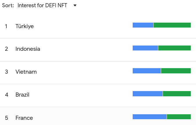 Interest for DeFi NFT in December.