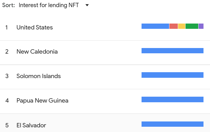 Interest for lending NFT in December