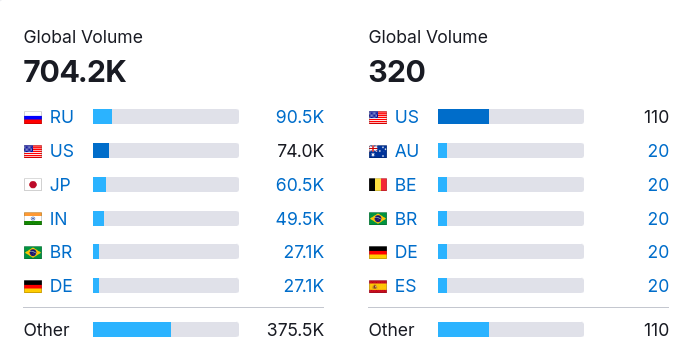 Global NFT and NFT ticket search volume