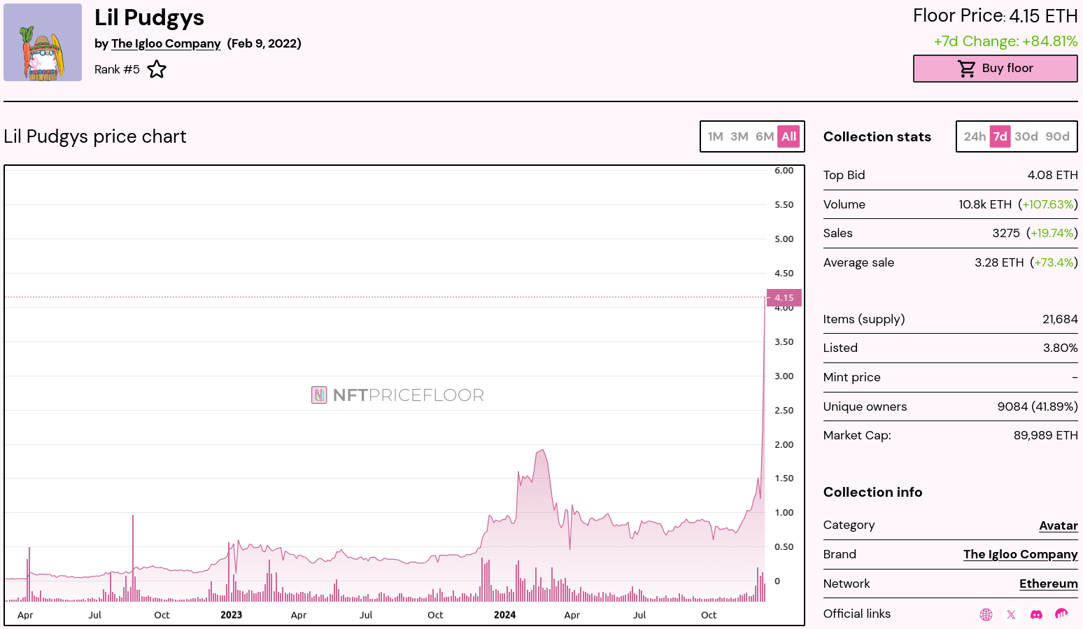 Lil Pudgys Floor price ATH