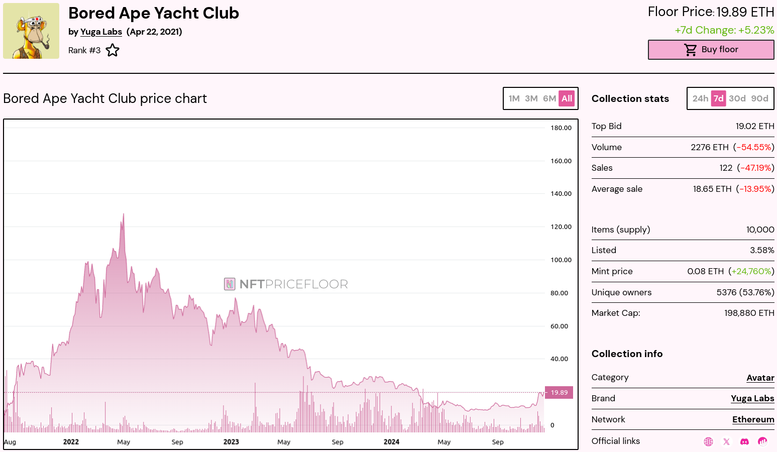 BAYC history floor price