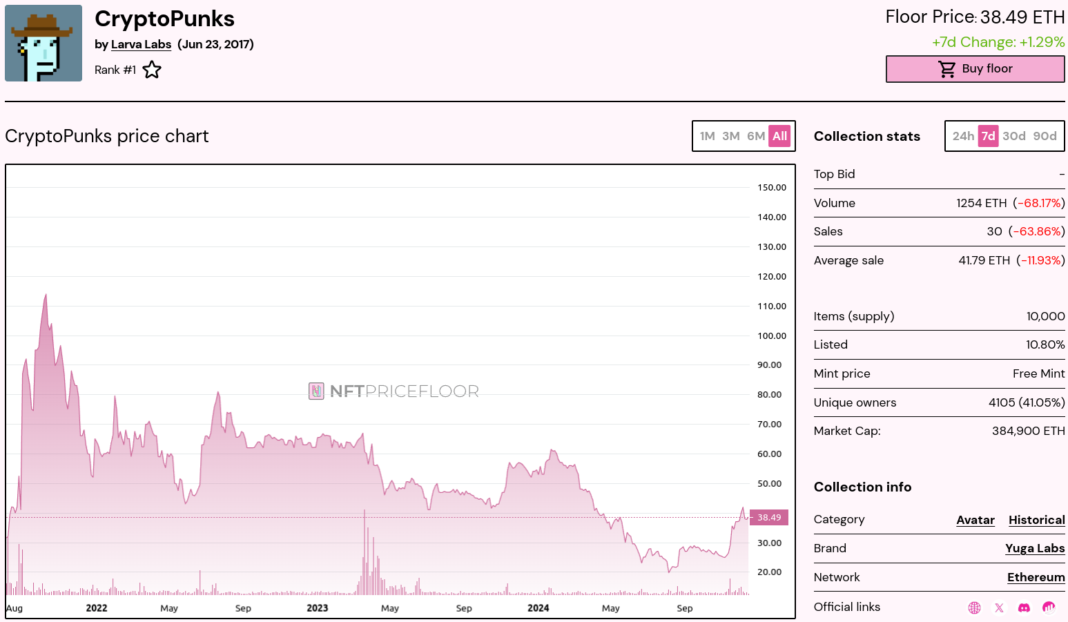 Cryptopunks floor price history
