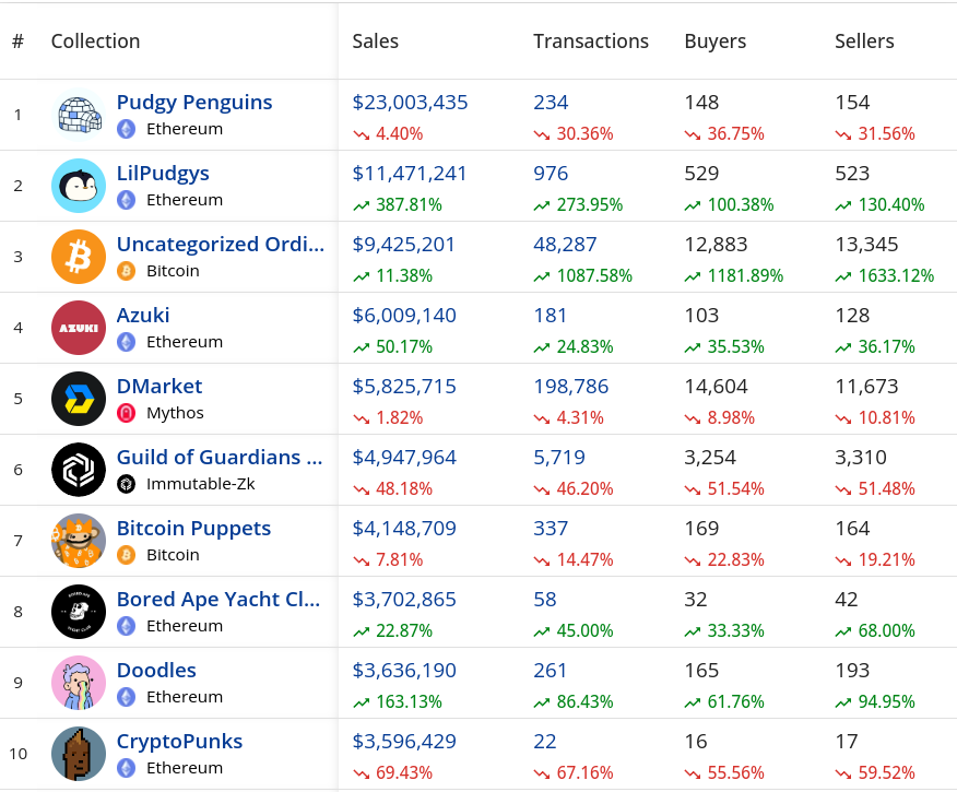 This week top-10 collections