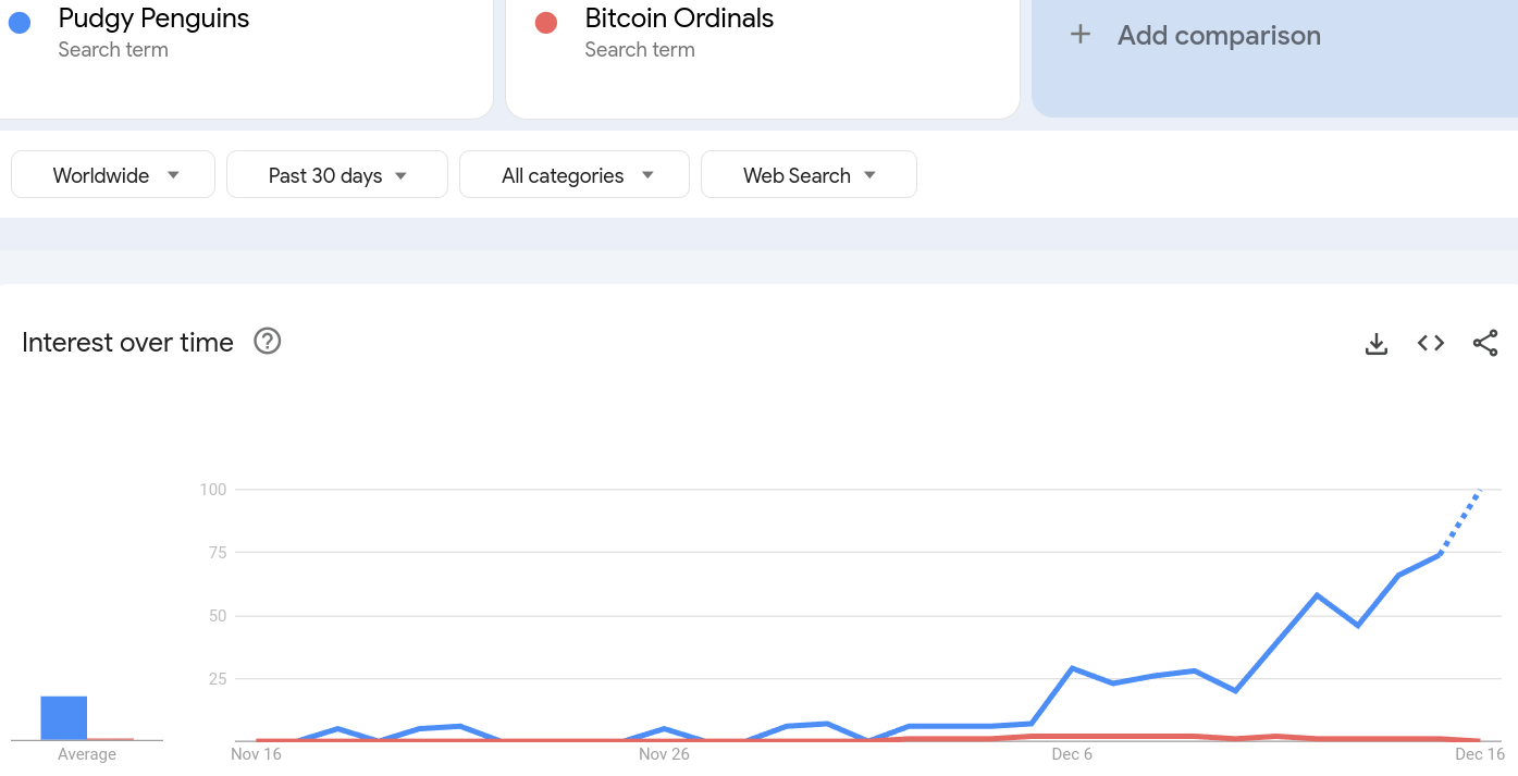 Pudgy Penguins Google search volume
