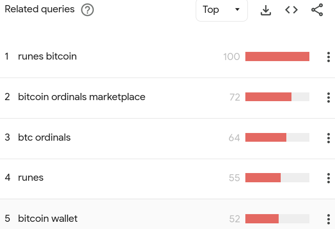 Bitcoin Ordinals top queries