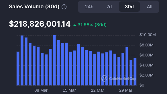 NFT Sales Volume in March