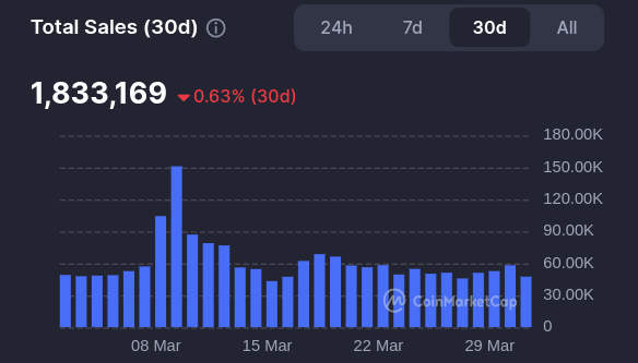 Total NFT Sales in March