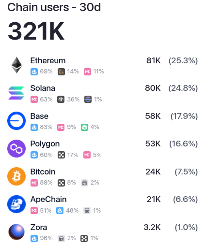 Chain NFT users in March