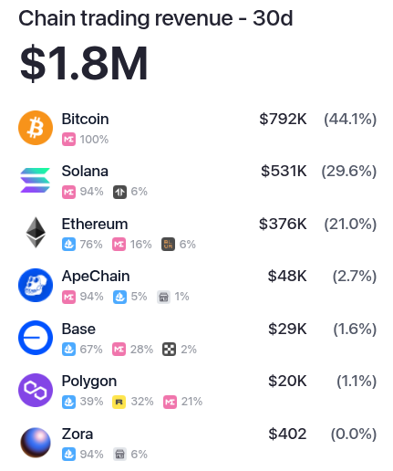 NFT chain trading revenue in March 2025