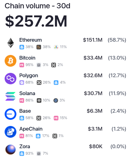 NFT Chain volume in March 2025