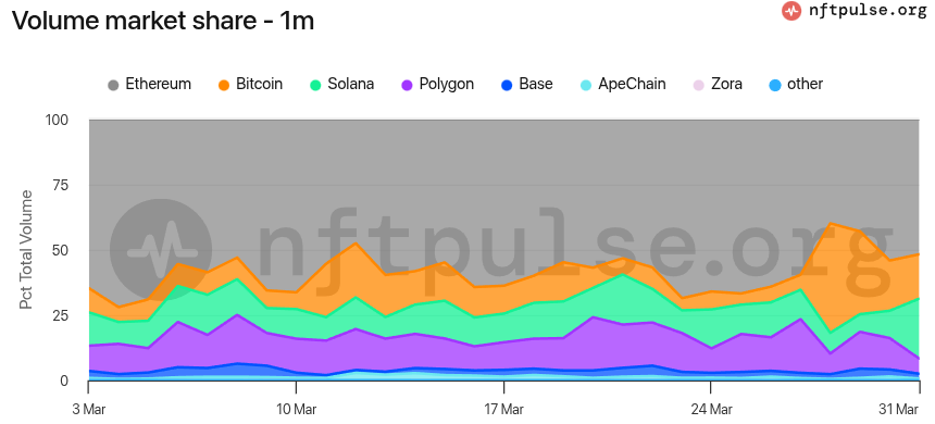 NFT volume marketshare by chain in March 2025