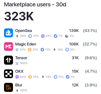 NFT Marketplace by users in March 2025
