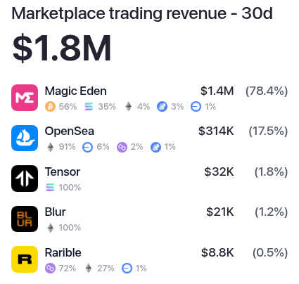 NFT marketplace trading revenue in March 2025