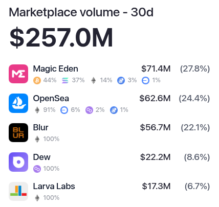 NFT marketplace volume in March 2025