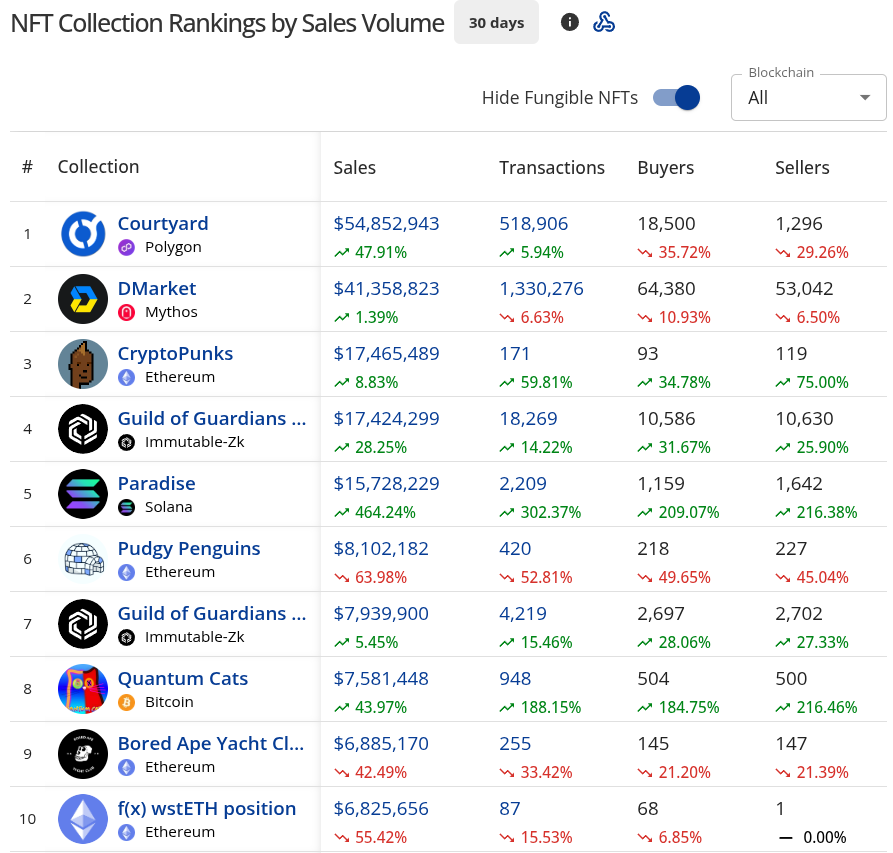 NFT Collection Rankings by Sales Volume in March 2025