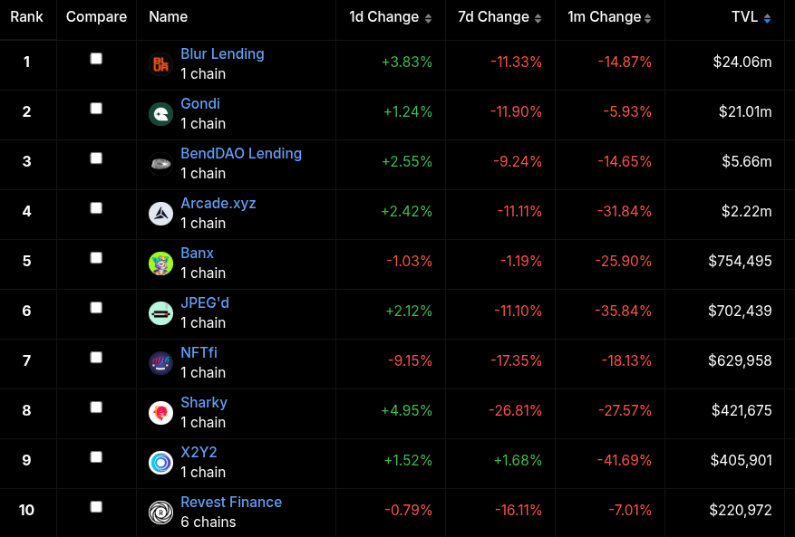 Top-10 NFT lending protocols in March 2025