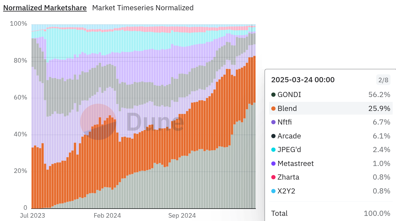 NFT lending normalized marketshare