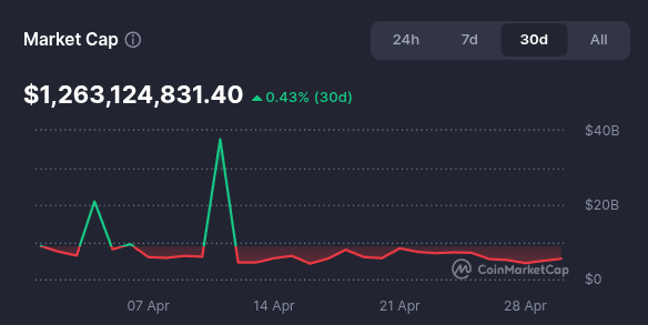 NFT marketcap in April 2025