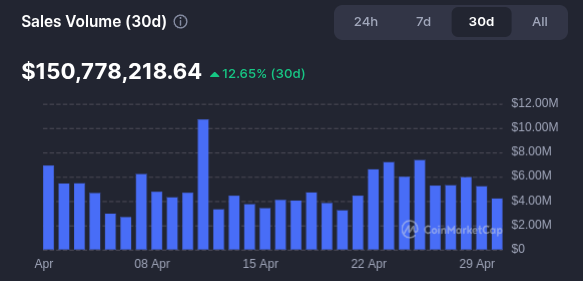 NFT Sales Volume in April