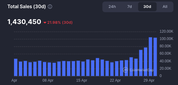 Total NFT Sales in April 2025