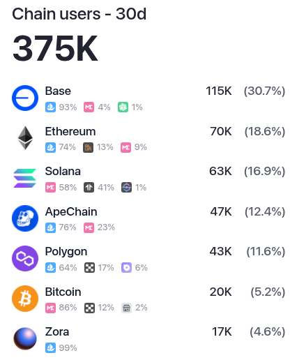 Chain NFT users in April 2025