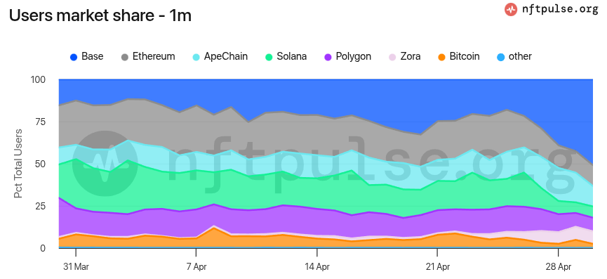 NFT users market share in April 2025