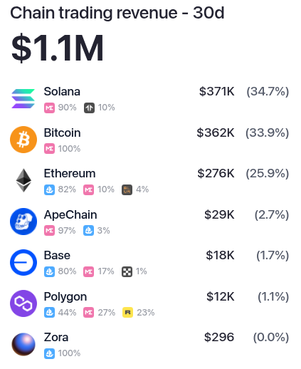 NFT chain trading revenue in April 2025