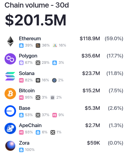 NFT Chain volume in April 2025