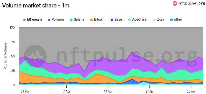 NFT volume marketshare by chain in April 2025
