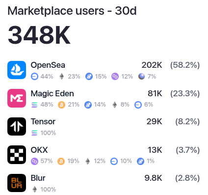 NFT Marketplace by users in April 2025