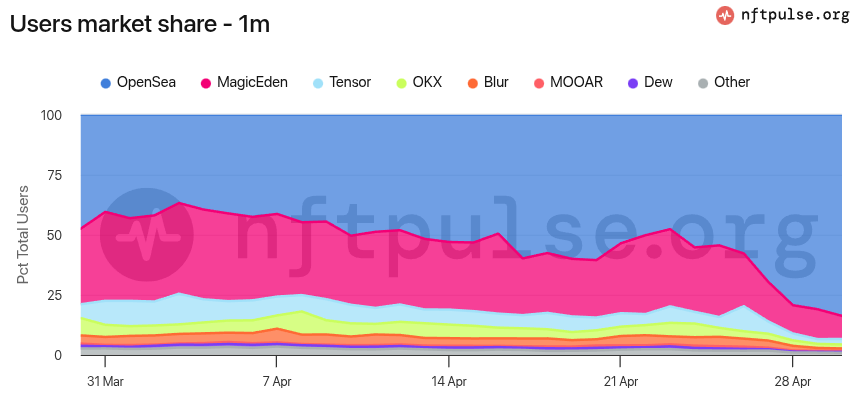 NFT users market share in April 2025