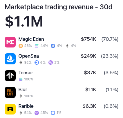 NFT marketplace trading revenue in April 2025