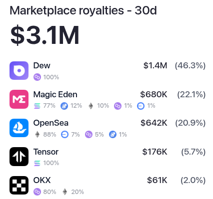 NFT marketplaces by royalties in April 2025